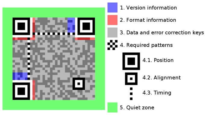 QR Codes Structural Diagram